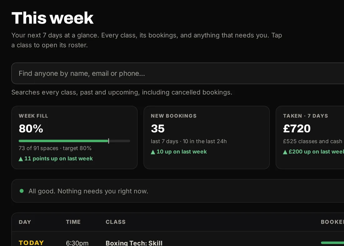 The booking system’s staff dashboard, sample data: This week, with week fill, new bookings, money taken and the first classes of the week.