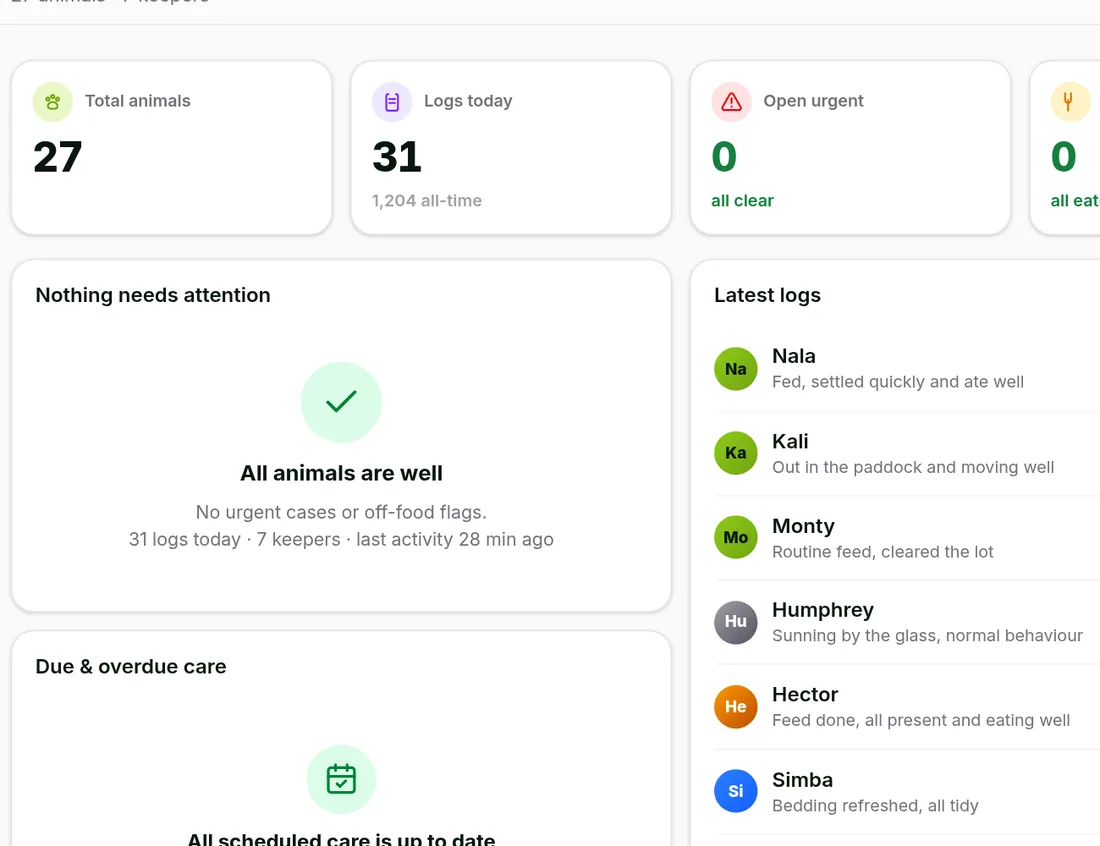 The ZooLog+ admin, sample data: total animals 27, logs today 31, open urgent 0, nothing needs attention, and the latest logs.