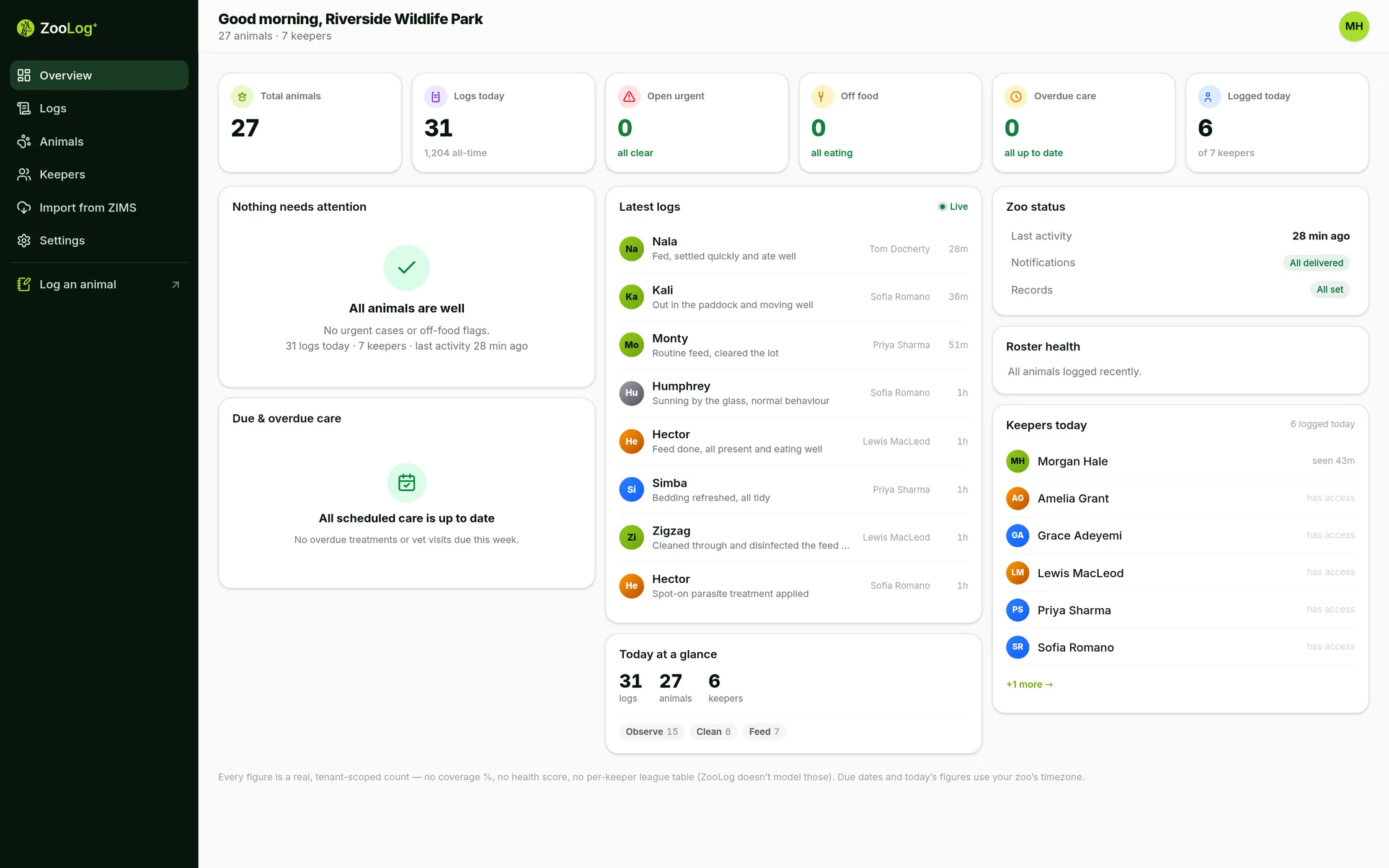 The ZooLog+ admin web app, sample data for a fictional park: Good morning, 27 animals and 7 keepers, with total animals, logs today, open urgent, off food and overdue care, the latest logs, and Nothing needs attention.